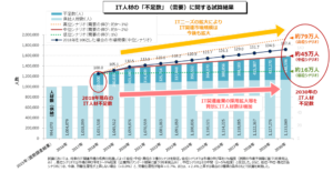 IT人材の不足